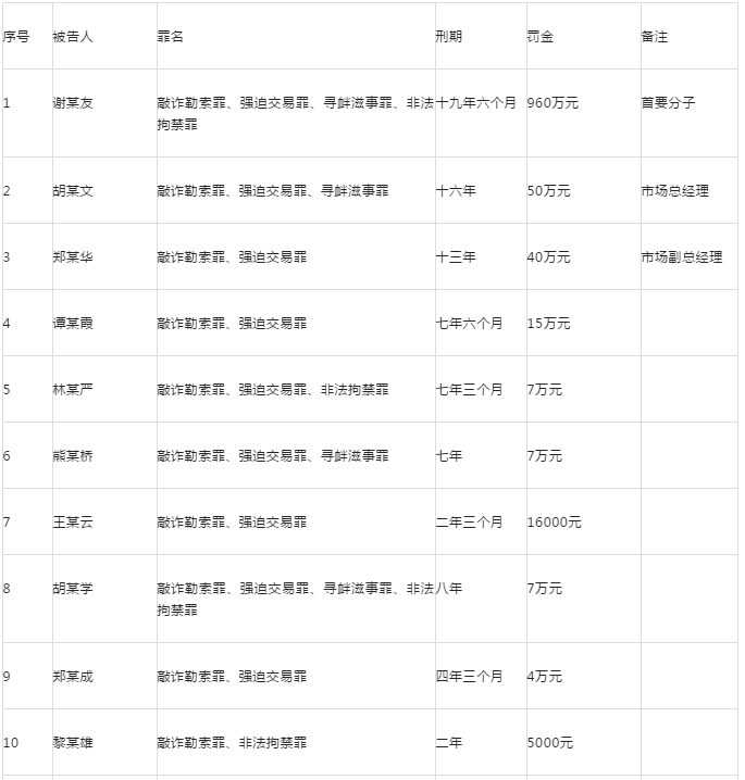 欺行霸市，涉案千万！虎门“海产霸”涉恶团伙14人全部被判！