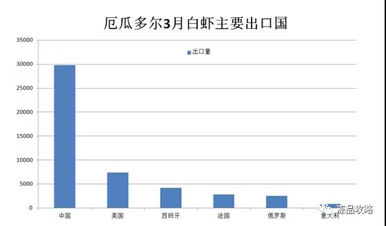 3月多尔白虾出口中国近3万吨！国内库存继续增大！价格继续走低！