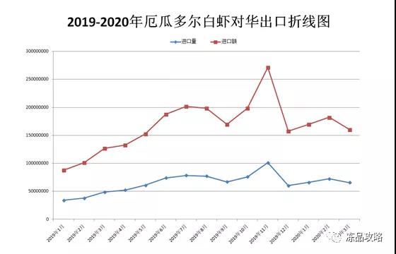 3月多尔白虾出口中国近3万吨！国内库存继续增大！价格继续走低！