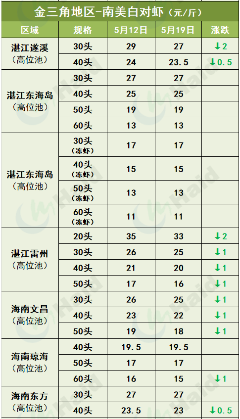 虾价行情 | 阴雨天+病害影响，后市虾价走势如何？