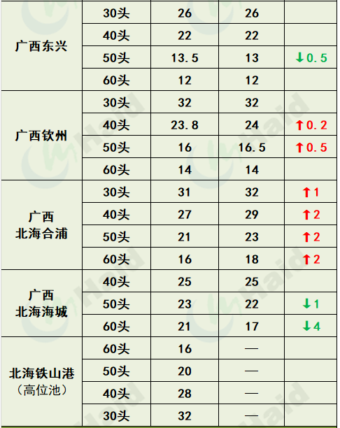 虾价行情 | 阴雨天+病害影响，后市虾价走势如何？