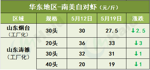 虾价行情 | 阴雨天+病害影响，后市虾价走势如何？