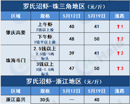 虾价行情 | 阴雨天+病害影响，后市虾价走势如何？