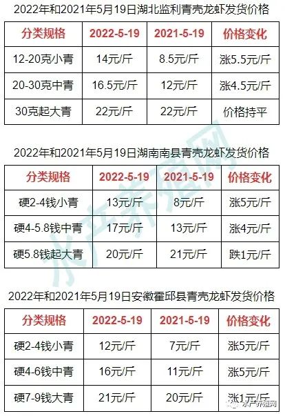 小龙虾涨疯了！全国普遍减产，加工厂1天提价4次抢货！比去年同期普涨5元