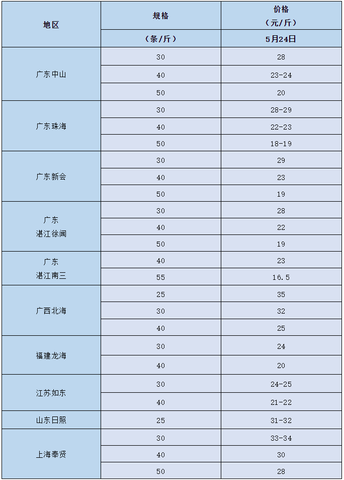 虾价回暖？今年普遍缺大虾，端午节能否拉动市场？