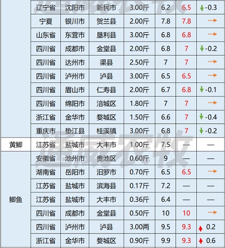 华南对虾病死率达80%，对虾价格最高下跌4元/斤，后市价格将如何走？