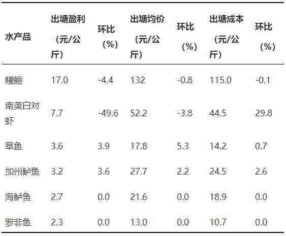 2022年5月广东省水产品产销形势分析