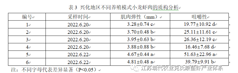 江苏泰州兴化地区不同养殖模式小龙虾品质对比研究报告