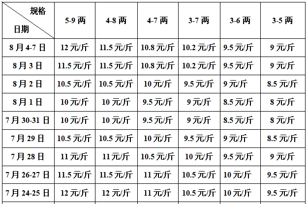 8月初鳜鱼鲈鱼牛蛙强势上涨，黑鱼黄颡鱼t鱼稳定，草鱼鲫鱼微跌！