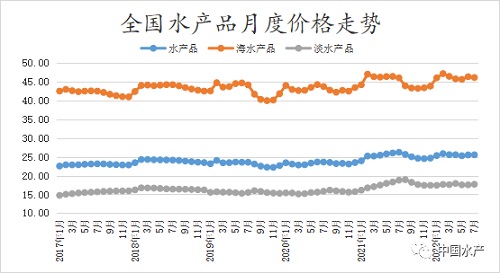 2022年7月我国水产品市场价格监测简报