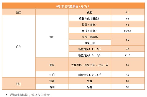 疯狂！暴涨至59元/斤！鳜鱼竟比石斑鱼贵40元/斤！你要吃哪条鱼？