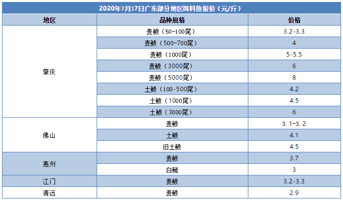 28-34元/斤！涨三天跌三天！鳜鱼价格升→跌→升？后市将…