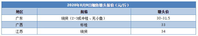 鳜鱼旧鱼最高涨3元/斤！第一波新鱼上市高峰要来了，流通商不敢提前订鱼！