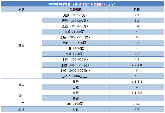 鳜鱼旧鱼最高涨3元/斤！第一波新鱼上市高峰要来了，流通商不敢提前订鱼！