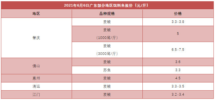 一个月涨10元/斤！这条鱼涨超50元/斤，养户却减少一半！