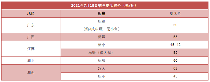 最高又跌8元/斤！鳜鱼全线下跌，广东、广西、湖北、江苏…哪里跌最多？