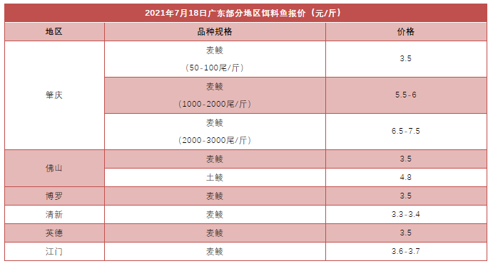 最高又跌8元/斤！鳜鱼全线下跌，广东、广西、湖北、江苏…哪里跌最多？