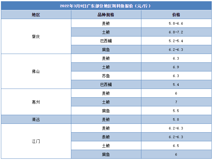 跌3元/斤！鳜鱼或还要掉价！谨防投苗季扎堆上市引发低价潮