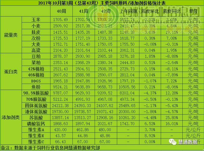 2017年10月第3周中国主要饲料原料及添加剂市场行情周报