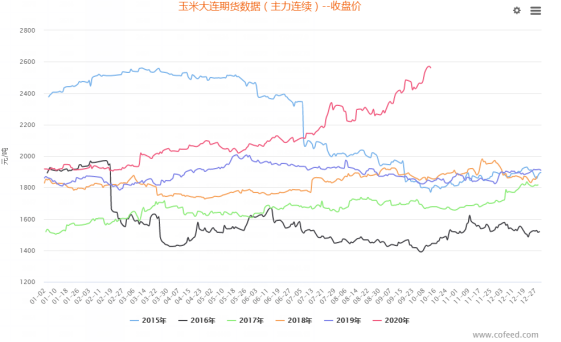 国内外玉米涨势齐头并进，10月份能否延续此格局？