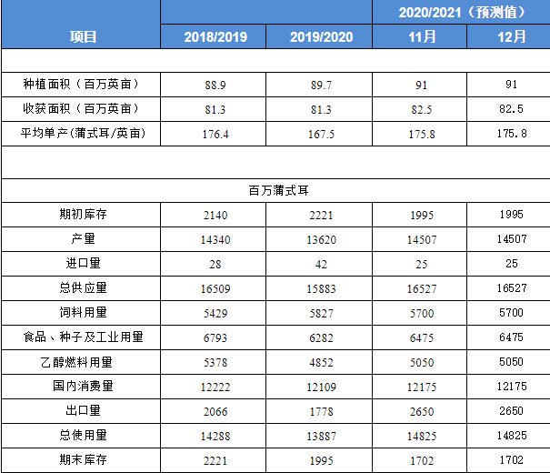 美玉米涨声不断而国内玉米开启回调，后市将何去何从？