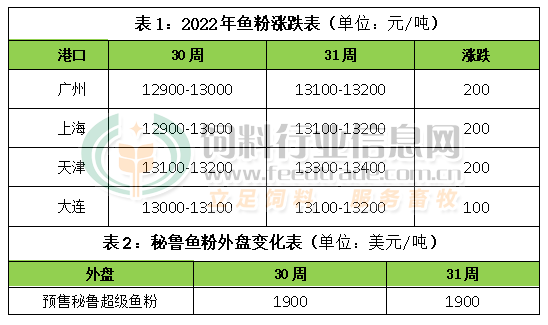 第31周: 秘鲁22年A季捕捞正式结束 鱼粉普遍上涨100-200元/吨！