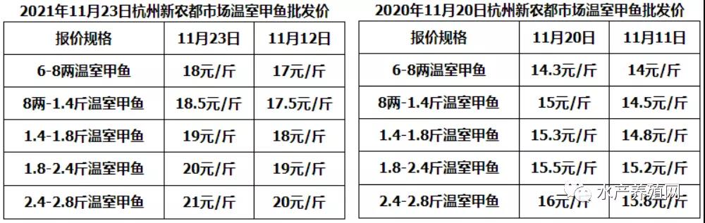 一天一个价，甲鱼抖起来了，同比贵7元！养殖户惜售心态重，未来还能涨吗？