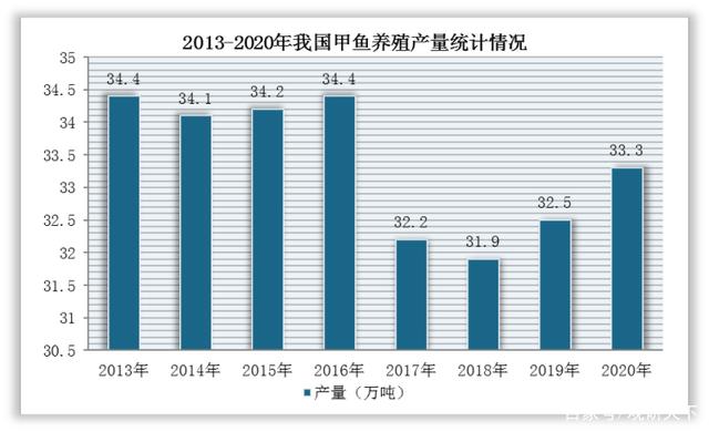 我国甲鱼养殖产量继续回升 受物流等影响 鲜活消费市场持续萎缩