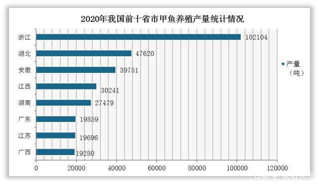 我国甲鱼养殖产量继续回升 受物流等影响 鲜活消费市场持续萎缩