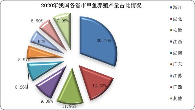 我国甲鱼养殖产量继续回升 受物流等影响 鲜活消费市场持续萎缩