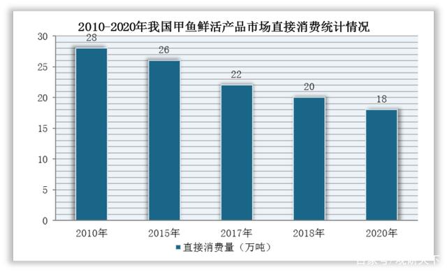 我国甲鱼养殖产量继续回升 受物流等影响 鲜活消费市场持续萎缩