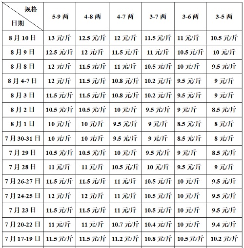 牛气冲天！明天牛蛙再涨5毛钱，大蛙涨到13块！还会继续涨价吗？