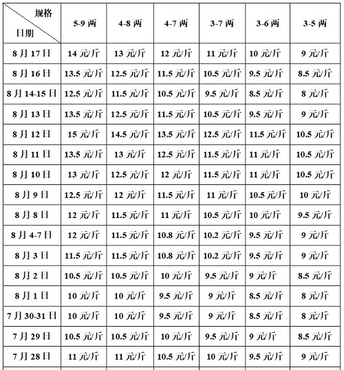 杀回来了，明天牛蛙再涨5毛钱！