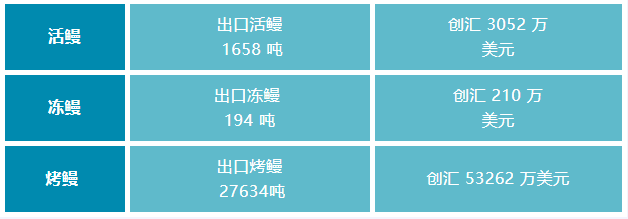 今年1-9月福建省鳗鱼出口大幅增长