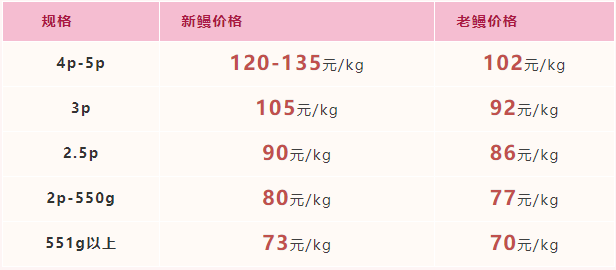 2021年11月26日-12月2日福建广东市场活鳗批发报价