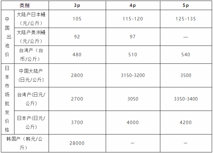 2022年1月14日中国大陆、台湾活鳗出池价格及日本市场鳗鱼批发价格