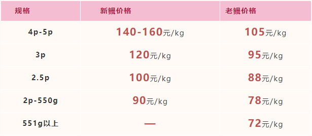 2022年1月14日-2022年1月20日福建广东市场活鳗批发报价