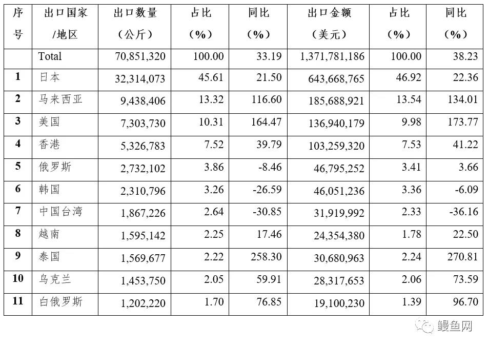 2021年1-12月我国鳗鱼产品出口情况分析