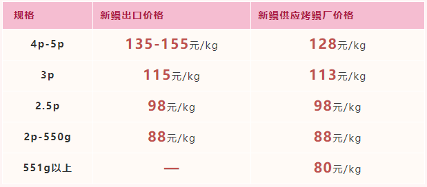 2022年2月25日-2022年3月3日福建市场活鳗批发报价