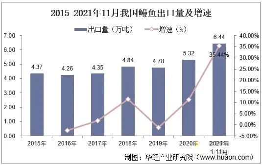 中国鳗鱼养殖业市场现状分析：福建省鳗鱼养殖五个全国第一