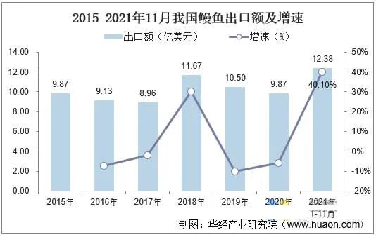 中国鳗鱼养殖业市场现状分析：福建省鳗鱼养殖五个全国第一