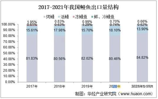 中国鳗鱼养殖业市场现状分析：福建省鳗鱼养殖五个全国第一