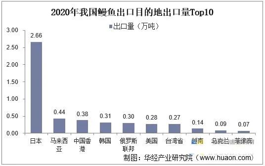 中国鳗鱼养殖业市场现状分析：福建省鳗鱼养殖五个全国第一