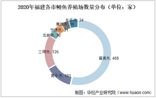 中国鳗鱼养殖业市场现状分析：福建省鳗鱼养殖五个全国第一