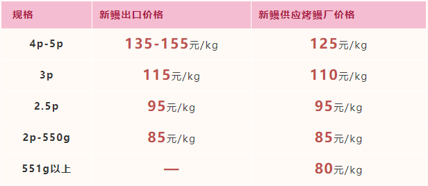 2022年3月11日-2022年3月17日福建市场活鳗批发报价