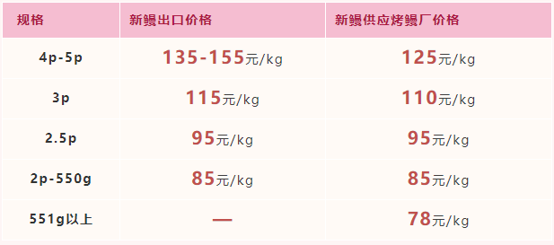 2022年3月18日-2022年3月24日福建市场活鳗批发报价