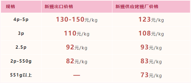 2022年4月8日-2022年4月14日福建市场活鳗批发报价