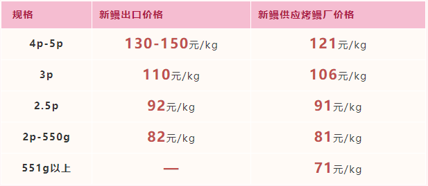 2022年4月22日-2022年4月28日福建市场活鳗批发报价