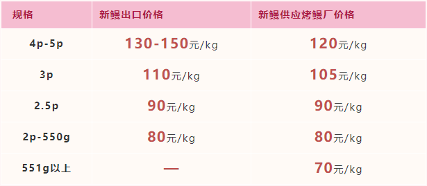 2022年5月6日-2022年5月12日福建市场活鳗批发报价