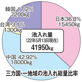 2022鳗苗捕捞季结束，中国大陆累计投苗18吨左右